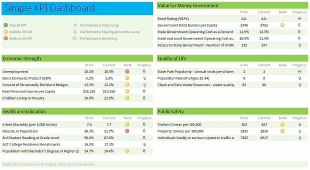 Simple KPI Dashboard in Excel