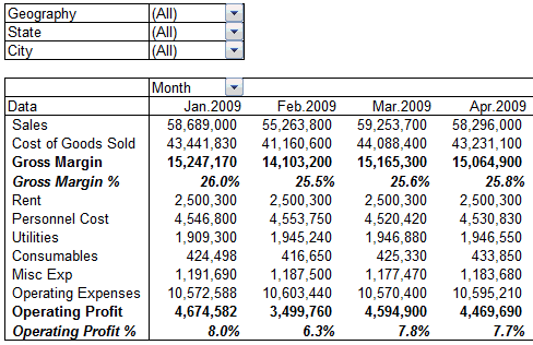 Quarterly Profit Loss Report in Excel using Pivot Tables