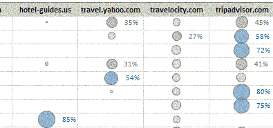 Visualizing Search Terms on Travel Sites –  Excel Dashboard