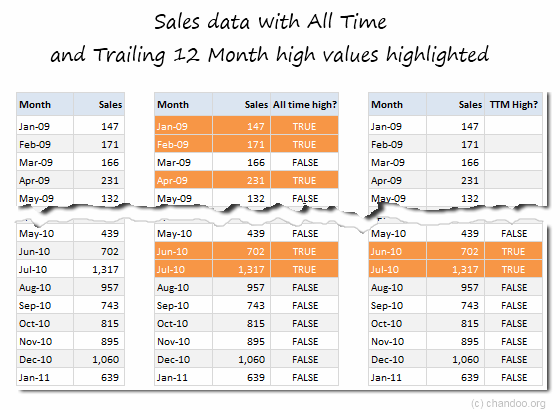 Simple Excel Formula to Calculate All-time High, Trailing 12 Month High Values [Quick Tip]