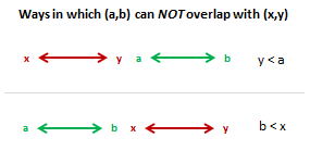 Conditions to check if two sets of dates do NOT overlap