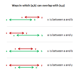 Check How Many Days Overlap between two ranges of dates using excel formulas