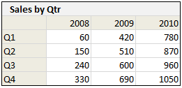 Quarterly totals when you have multi-year data