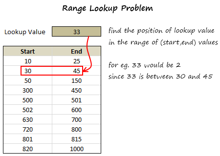 Range Lookup Excel - Formula for looking up a value to match corresponding range
