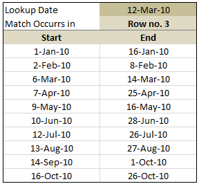 Range Lookup In Excel Lookup Dates In A Range Find Matching Range From A Given A Value Excel Formula Tutorial For Range Lookup