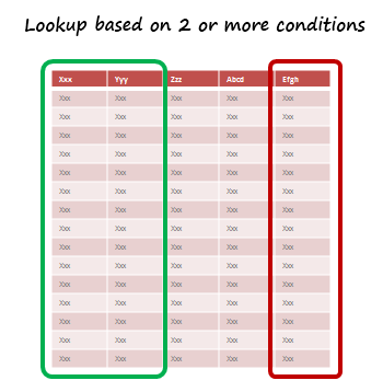 How to Look up Based on Multiple Conditions