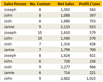 Data for this Example -Getting the 2nd matching item from a list using VLOOKUP formula