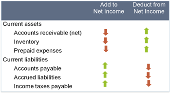 Add non cash expenses back -2 - Modeling & building cashflow projections