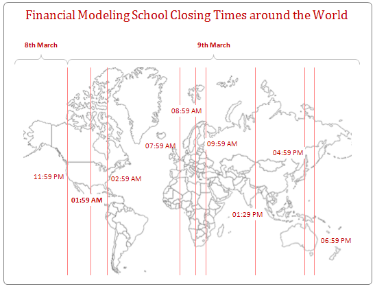 Financial Modeling School - Closing Times