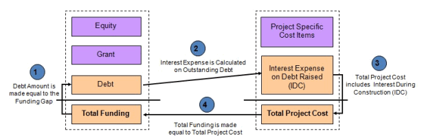 Interest During Construction Circular References Explained - Project finance modeling in Excel