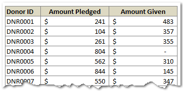 Amount Donated vs. Pledged - Data