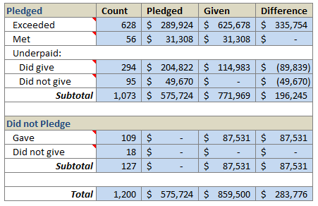 Solution for Amount Donated vs. Pledged Excel Homework