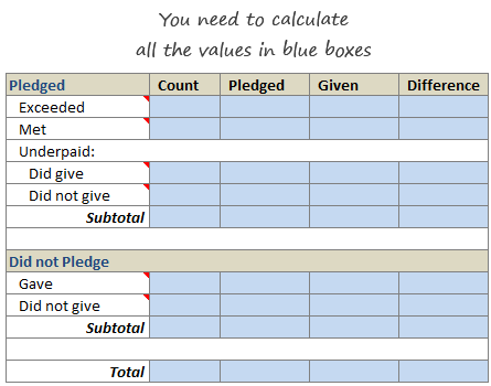 Amount Donated vs. Pledged - Summary Calculation Homework