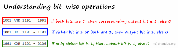 Understanding Bit-wise Operations in Excel