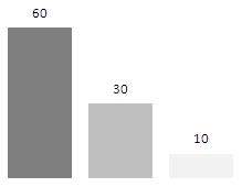 Or even a regular bar chart