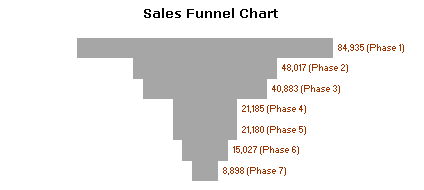 Sales Funnel Chart - Excel