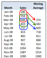 Calculate Moving Average using Excel Formulas