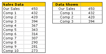 Comparing Sales Performance using Charts & Data