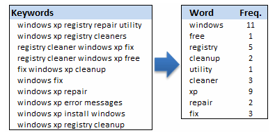 Analyzing Search Keywords using Excel : Array Formulas in Real Life