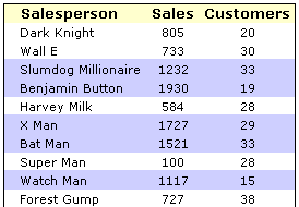 Highlight Top Values in Range using Excel