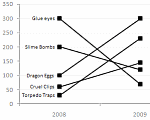 Making Interaction Plots using Excel