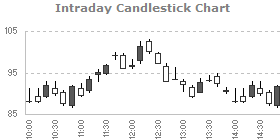 intraday candlestick chart