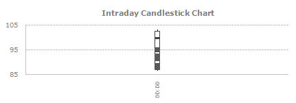 Intraday Candlestick Charts - Wrongly formatted axis - Excel