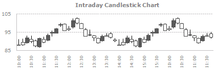 Intraday Candlestick Chart - Microsoft Excel
