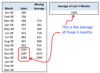 Rolling Average of Last 3 Months