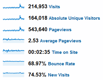 Pointy Haired Dilbert statistics for Q2 2009