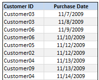 Highlighting Repeat Customers using Conditional Formatting - DATA