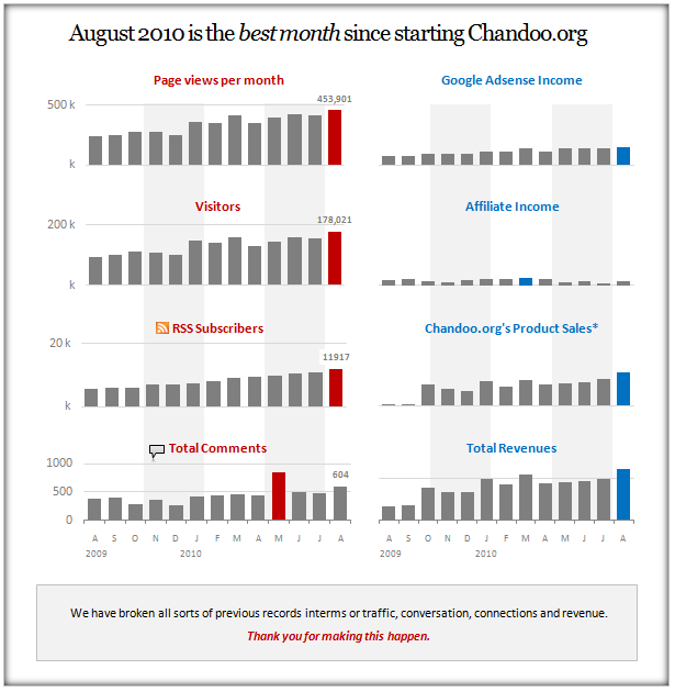 August 2010, Best Month since starting Chandoo.org