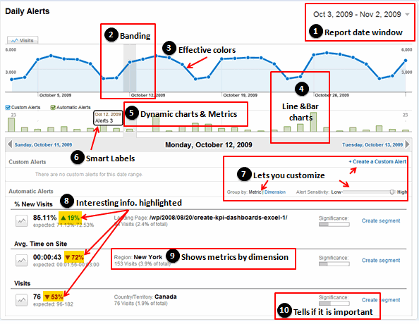 Dashboard Best Practices - Google Analytics Intelligence Report