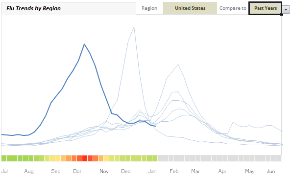 Flu trends dashboard in Excel - Data validation in play