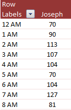 Group by hour of day in Pivot Tables