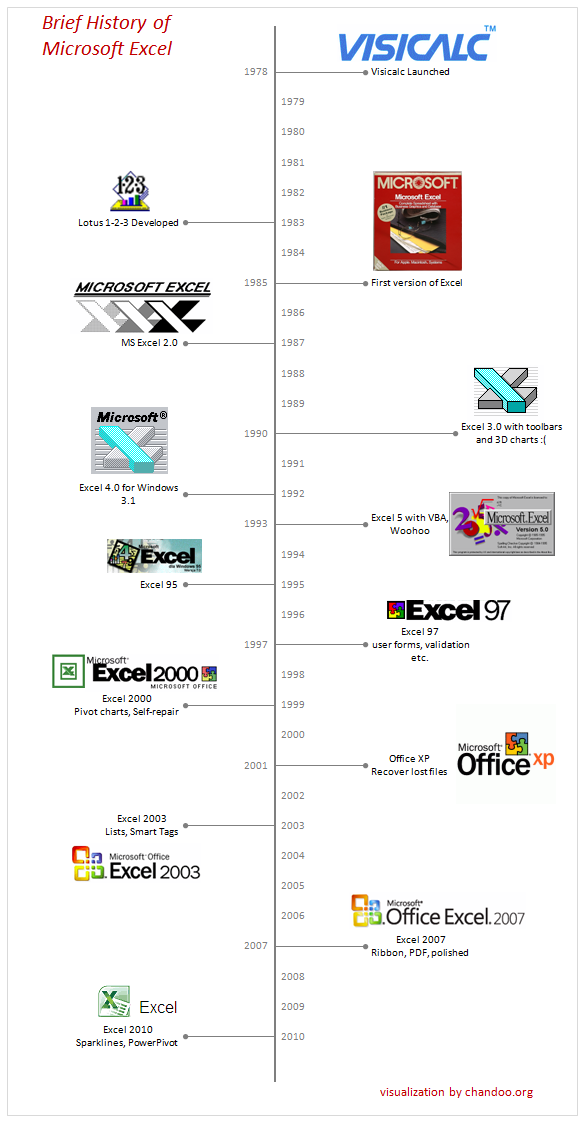 Brief History of Microsoft Excel - Timeline Visualization