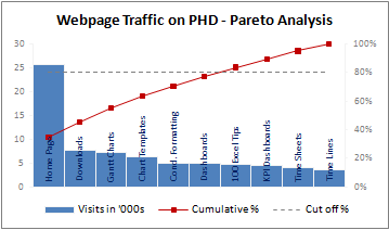 Pareto Charts – How to do pareto analysis using Excel?