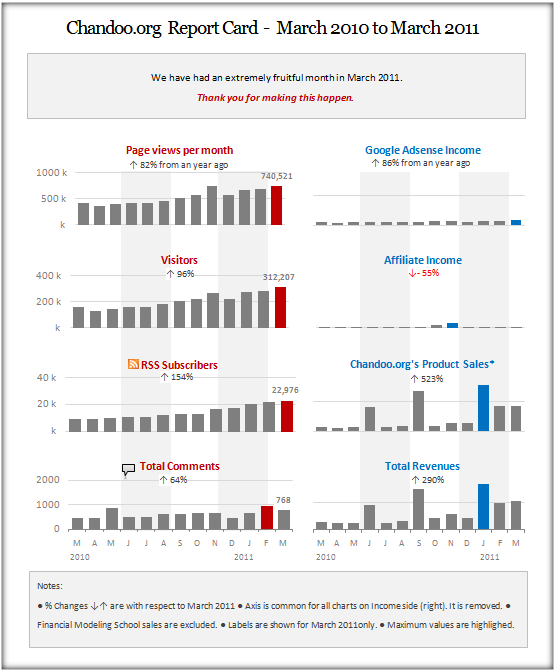 March 2011 is the best month since starting chandoo.org