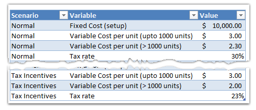 Scenario-wise data - setup