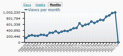 Chandoo.org blog stats - november 2011