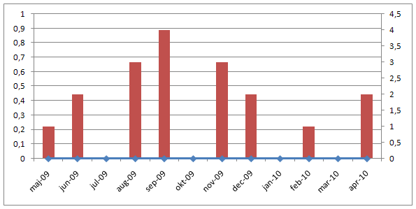 Project Status Reporting - Show Timeline of Milestones - Chart looks like this now