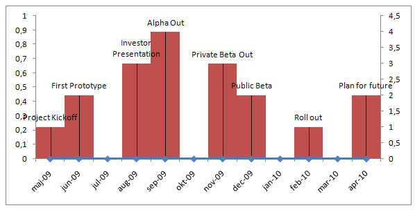 Project Status Reporting - Show Timeline of Milestones - Add error bars and data labels