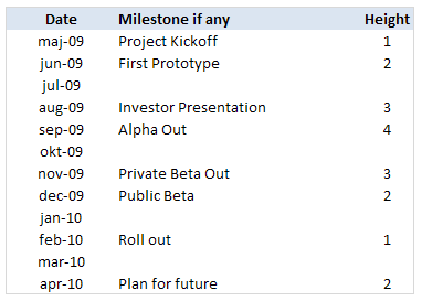 Project Status Reporting - Show Timeline of Milestones - Data for the chart