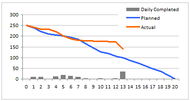 Burn Down Charts show project progress and give an idea of when we can complete the delivery