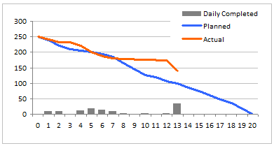 Burn Down Charts Download Burn Down Chart Excel Templates Learn How To Make One Using This Tutorial