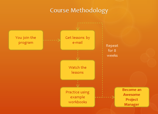 Course Methodology for Excel for PMs