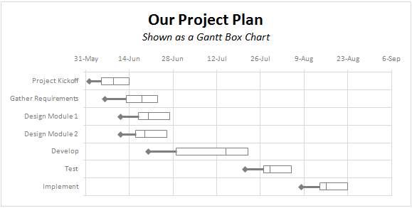 A Gantt Chart Alternative – Gantt Box Chart