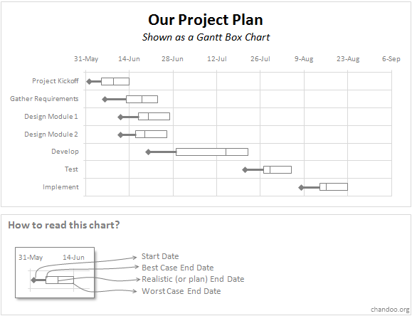 Gantt Box Chart - An Alternative to Traditional Gantt Chart based Project Plans