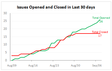 Open vs. Closed Issues - An Example Project Management Chart