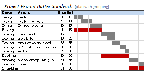 Readable Gantt Chart with Project Activities Grouped